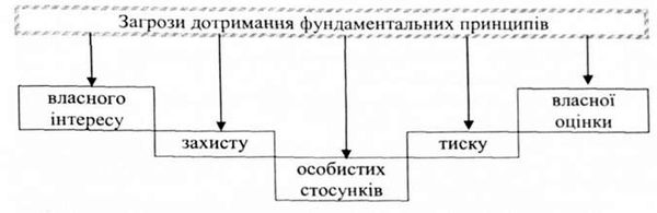 етичні та професійні загрози аудитора