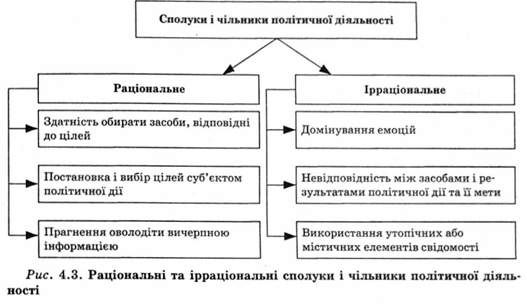 раціональні та ірраціональні сполуки і чільники політичної діяльності 