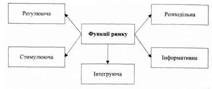 функції ринку