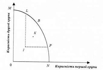 ефективність, за парето