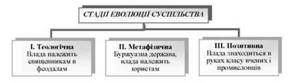 стадії еволюційного перетворення суспільства за сен-симоном