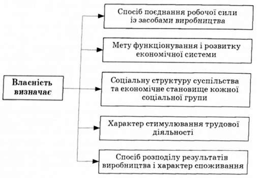 роль власності в економічній системі