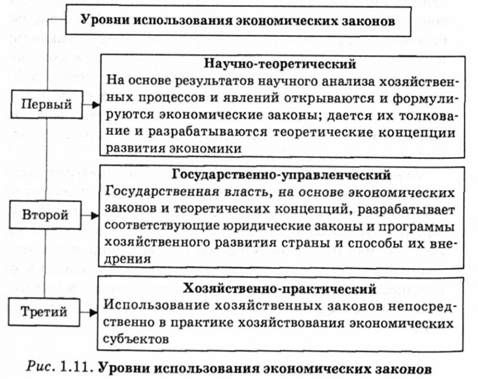 уровни использования экономических законов 
