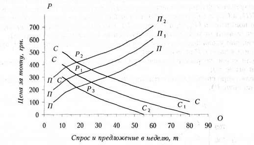 изменение равновесия при уменьшении спроса и предложения