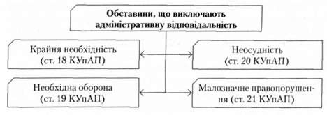 обставини, що виключають адміністративну відповідальність