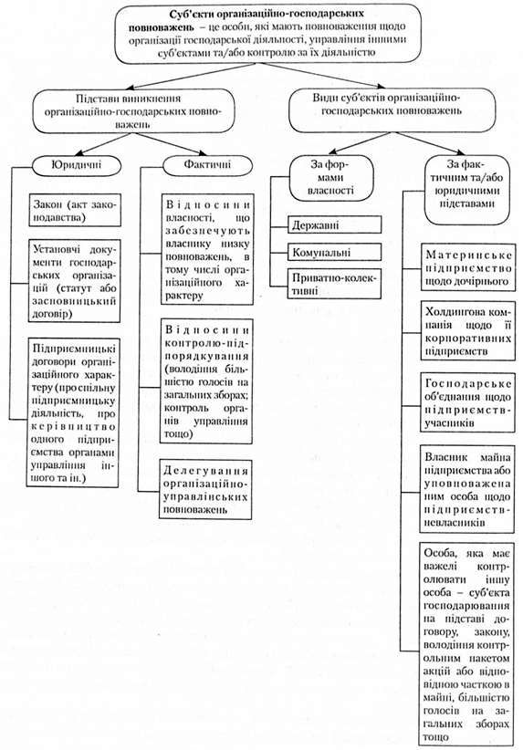 суб'єкти організаційного-господарських повноважень
