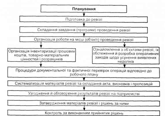 планування ревізії