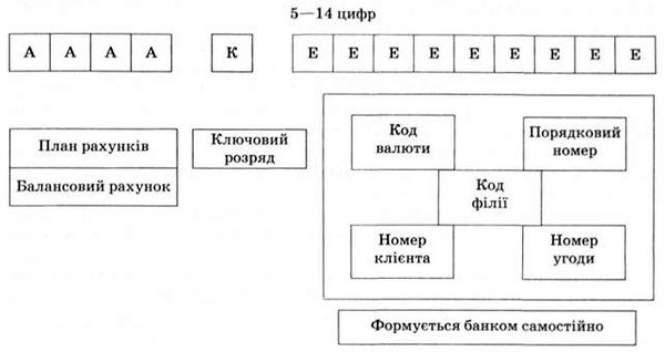 модель формування номера аналітичного рахунку