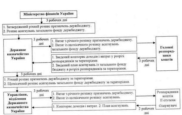 порядок розгляду та затвердження документів на видатки бюджету