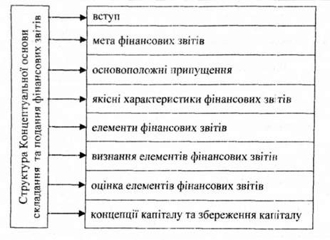 структура концептуальної основи складання та подання фінансових звітів