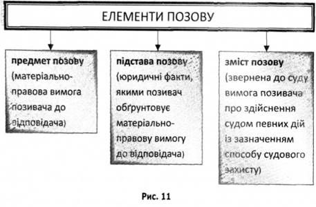 елементи позову