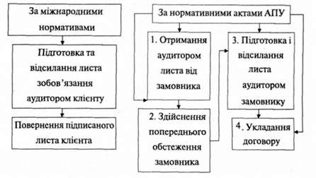 послідовність здійснення процедури укладання угоди з аудиту у міжнародній та аудиторській практиці україни
