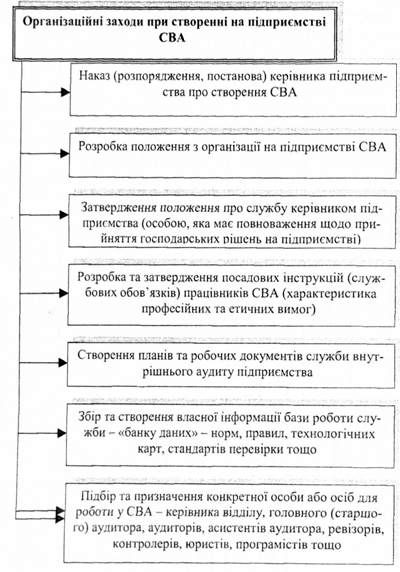 організаційні заходи щодо створення сва