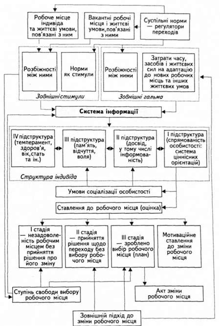 рис. 2. механізм добровільного акту зміни робочого місця індивідом