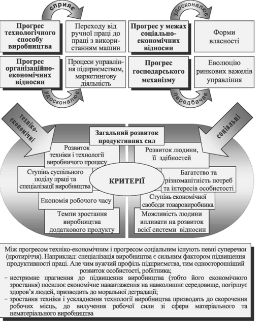 економічний прогрес - основа суспільного прогресу