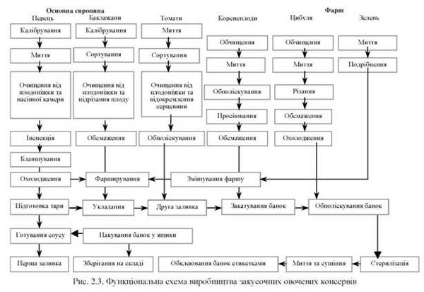 функціональна схема виробництва закусочних овочевих консервів