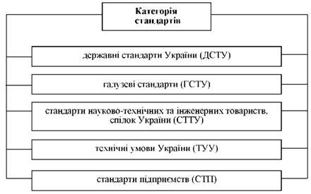 структура державних стандартів україни