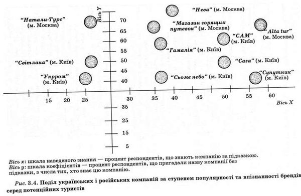 поділ українських і російських компаній за ступенем популярності та впізнанності брендів серед потенційних туристів