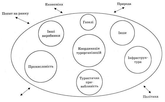 структура туристичного продукту території
