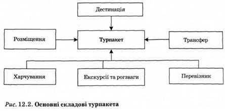 основні складові турпакета 