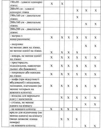 мінімальні вимоги до готельного господарства