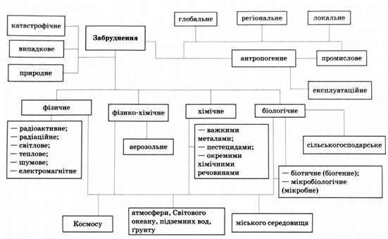 форми забруднення природного середовища