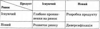 матриця і. ансоффа 