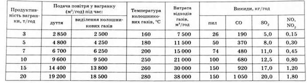 викиди шкідливих речовин в атмосферу із чавуноливарних вагранок