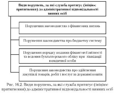 види порушень, за які служба притягує до адміністнративної відповідальності винних осіб 