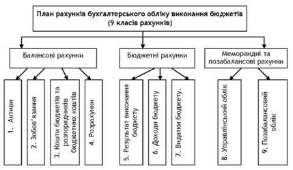 структура плану рахунків