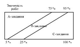 авс-аналіз завдань 