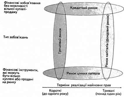структура фінансових ринків 