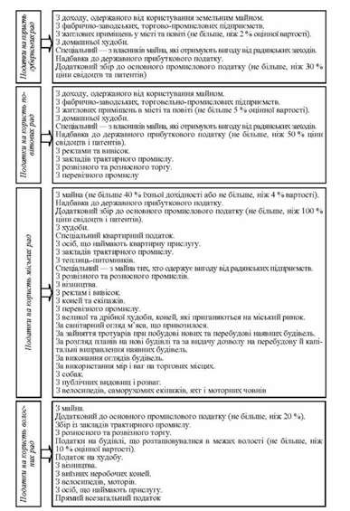розмежування місцевих податків і зборів між рівнями бюджетної системи