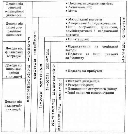 положеннями (стандартами) бухгалтерського обліку