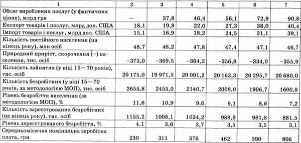 основні соціально-економічні показники