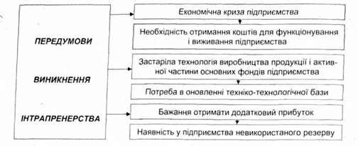 класифікація передумов виникнення інтрапренерства