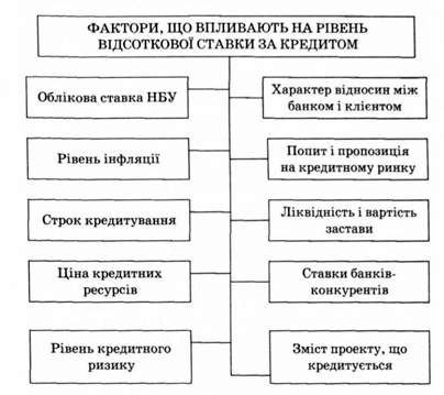 фактори, що впливають на рівень відсоткової ставки за кредитом