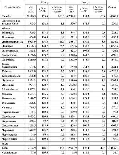 обсяги експорту-імпорту товарів за регіонами україни за 2010 рік