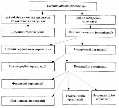 класифікація інституціональних секторів економіки