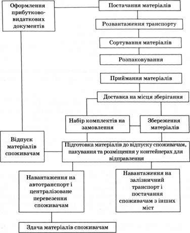 схема технологічного процесу роботи складу