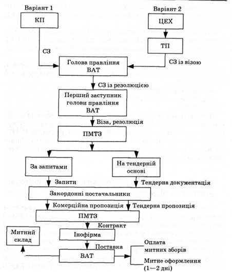 схема укладання та реалізації імпортних контрактів