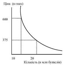 крива японського попиту на пшеницю