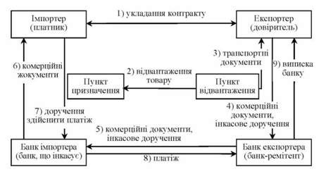 схема інкасової форми розрахунків 