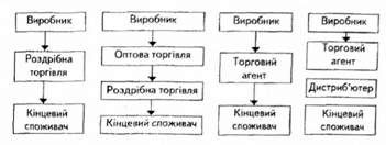 варіанти непрямих каналів збуту