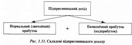 складові підприємницького доходу