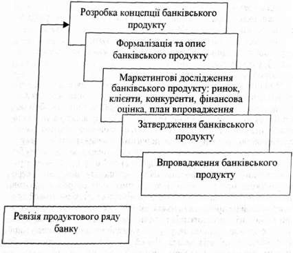 цикл розробки банківського продукту