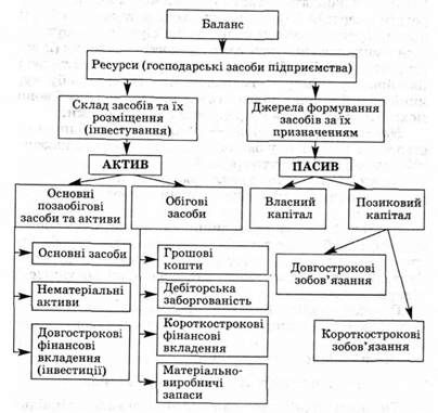класифікація ресурсів за видами та джерелами їх фінансування