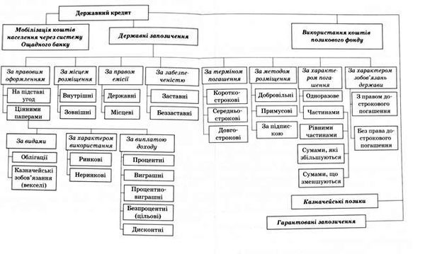 класифікація внутрішнього державного кредиту
