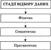 стадії відбору даних