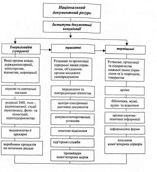 документно-комунікаційна система